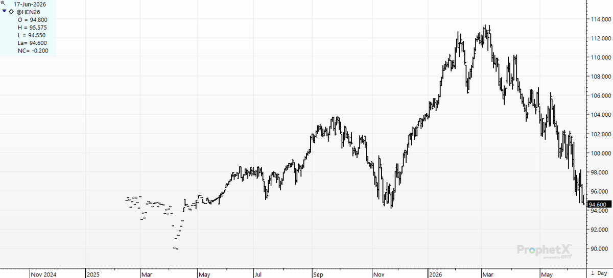 cer_hedge's tweet photo. #leanhogs- #july Slipping quietly to a 7-month low.. https://t.co/pnhLnCA15N