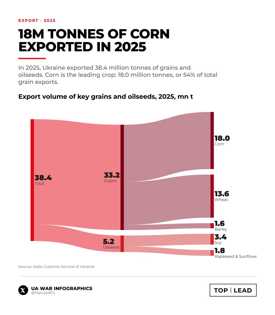 TopLeadEU's tweet photo. 🌽 Ukraine exported 18 million metric tons of corn in 2025

In total, 38.4 million metric tons of grains and oilseeds were exported that year. Corn remains the clear leader, accounting for 54% of all exported grains. https://t.co/bMrGmUGksM