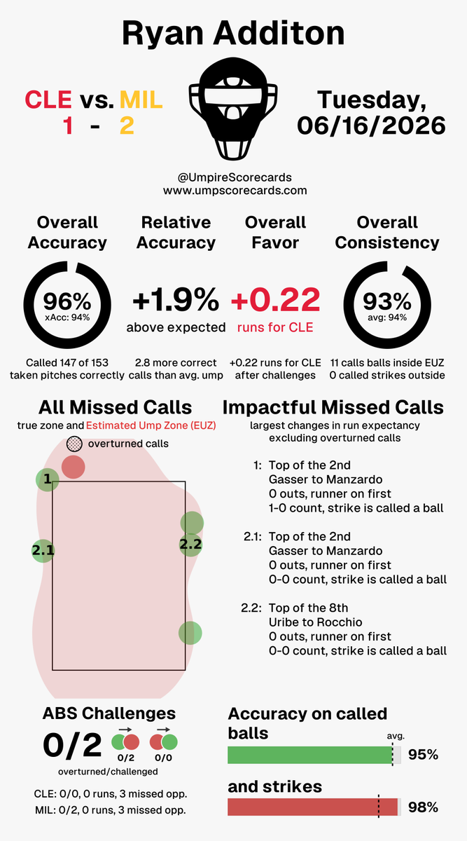 UmpScorecards's tweet photo. Umpire: Ryan Additon
Final: Guardians 1, Brewers 2
#GuardsBall // #ThisIsMyCrew
#CLEvsMIL // #MILvsCLE
More stats for this ump π
https://t.co/C8PDL6Xobc https://t.co/FErs6dZ6qI
