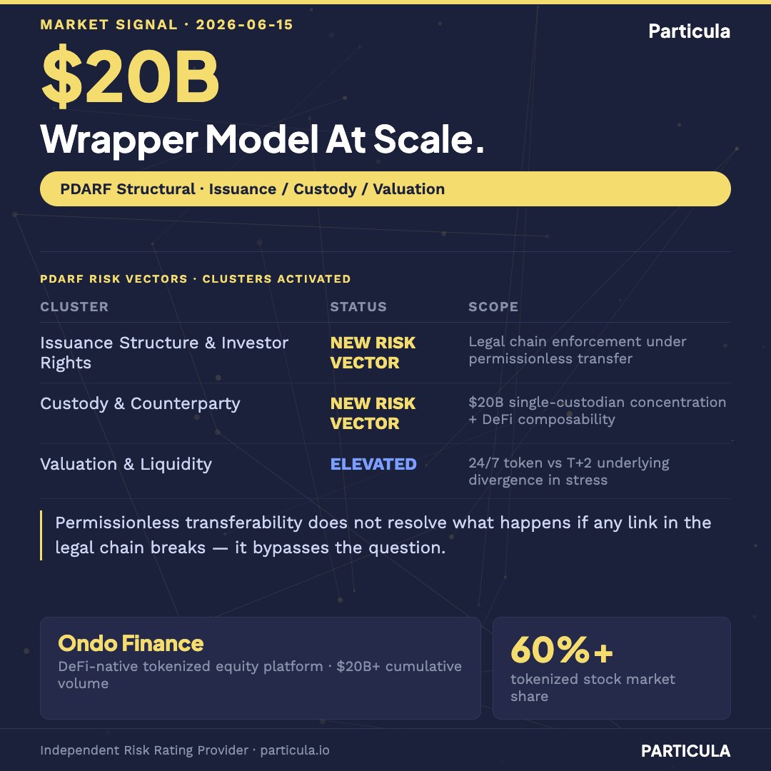 carstenhermann_'s tweet photo. Tokenized stocks are the breakout RWA category of 2026. The wrapper model gains traction too. 

@OndoFinance Global Markets is at $20B+ in cumulative volume across 260+ stocks and ETFs, with 60%+ market share and the permissionless wrapper model pulling away from transfer-agent-constrained competitors.

𝗧𝗵𝗲 𝘄𝗿𝗮𝗽𝗽𝗲𝗿 𝗺𝗼𝗱𝗲𝗹 𝘄𝗼𝗿𝗸𝘀 𝗹𝗶𝗸𝗲 𝘁𝗵𝗶𝘀: 
Ondo acquires the underlying security through a registered broker, places it in custody, and issues a tokenized representation. The token can be transferred freely onchain - no whitelist, no KYC gate on transfer, composable in DeFi as collateral or within multi-step strategies. "Same protections of a structured security, same utility as a stablecoin," as Ondo's team put it.

That framing is commercially accurate. It is also the exact place 𝗣𝗗𝗔𝗥𝗙 (@particula_io 𝗗𝗶𝗴𝗶𝘁𝗮𝗹 𝗔𝘀𝘀𝗲𝘁 𝗥𝗶𝘀𝗸 𝗙𝗿𝗮𝗺𝗲𝘄𝗼𝗿𝗸) asks hard questions.

Under the Structural pillar, three risk clusters require assessment before treating a tokenized stock wrapper as equivalent to the underlying:

𝗜𝘀𝘀𝘂𝗮𝗻𝗰𝗲 𝗦𝘁𝗿𝘂𝗰𝘁𝘂𝗿𝗲 𝗮𝗻𝗱 𝗜𝗻𝘃𝗲𝘀𝘁𝗼𝗿 𝗥𝗶𝗴𝗵𝘁𝘀: The token represents a beneficial interest in the underlying equity, held by a custodian on behalf of Ondo's issuing entity. 

The legal chain is: token holder → Ondo token → Ondo issuing entity → custodian → underlying security. Corporate actions - dividends, splits, rights offerings, voting rights - flow through this chain. 

The question is not whether Ondo handles them correctly today, but whether the contractual and legal structure gives token holders enforceable rights if something goes wrong with any link in the chain. Permissionless transferability does not answer this question; it bypasses it.

𝗖𝘂𝘀𝘁𝗼𝗱𝘆 𝗮𝗻𝗱 𝗖𝗼𝘂𝗻𝘁𝗲𝗿𝗽𝗮𝗿𝘁𝘆: $20B in volume concentrates counterparty exposure in the custodian holding the underlying securities. If the custody arrangement fails - through insolvency, operational failure, or regulatory action - the token's claim on the underlying equity depends entirely on the legal segregation of client assets under the custodian's applicable law. 

This is a standard structured product risk. What is non-standard is that the DeFi composability layer adds a second counterparty stack (lending protocols, oracles, liquidators) that operates without the oversight frameworks that apply to TradFi custodians.

𝗩𝗮𝗹𝘂𝗮𝘁𝗶𝗼𝗻 𝗮𝗻𝗱 𝗟𝗶𝗾𝘂𝗶𝗱𝗶𝘁𝘆: Tokenized stocks trade 24/7 against onchain liquidity pools. The underlying equity trades T+2 with exchange hours. In normal conditions the wrapper price tracks the underlying closely. 

In stress - a halt on the underlying, a protocol exploit, a redemption run against shallow onchain liquidity - the two prices diverge. Under 𝗣𝗗𝗔𝗥𝗙 (@particula_io 𝗗𝗶𝗴𝗶𝘁𝗮𝗹 𝗔𝘀𝘀𝗲𝘁 𝗥𝗶𝘀𝗸 𝗙𝗿𝗮𝗺𝗲𝘄𝗼𝗿𝗸) this is a valuation and liquidity risk, not a market risk to be dismissed.

None of this is an indictment of Ondo's model, it's a description of how to assess it.