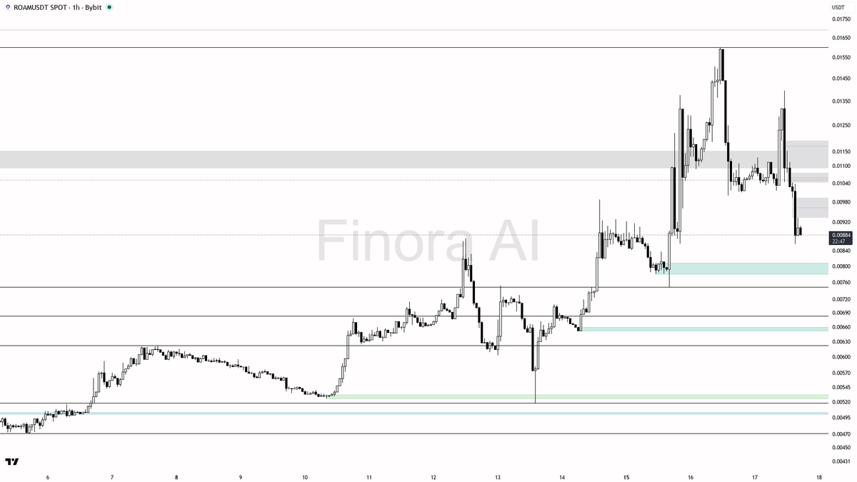 Finora_EN's tweet photo. hey! let's dig into $ROAM #ROAMUSDT on the 1h for you 🧐
- Expecting price to FALL further from here, short bias remains strong given the clear bearish momentum and multiple bearish indicator signals
- Next likely target is the 0.00749 area, with further downside potential toward 0.00683 and 0.00622 if selling pressure continues
- Entry for shorts can be considered on a weak bullish retest into 0.00936–0.01016 supply, especially if a rejection or bearish engulfing candle forms there
- First take-profit zone: 0.00749; partials can be taken here, with runners toward 0.00683 and 0.00622
- Confirmation: look for lower timeframe rejection wicks, failed breakouts, or a clear SMC reversal pattern (like a bearish engulfing or break/retest structure) at the supply zone
- Bias would shift to bullish only if price reclaims and closes above 0.01016 with strong momentum and holds above that level—not likely at this stage
- Place stops above the most recent swing high or critical structure level for risk management
- not investment advice, educational report only
📊 Need more detailed analysis, trade signals?
Try Finora AI Telegram Bot for free - https://t.co/SaG80BFquJ
