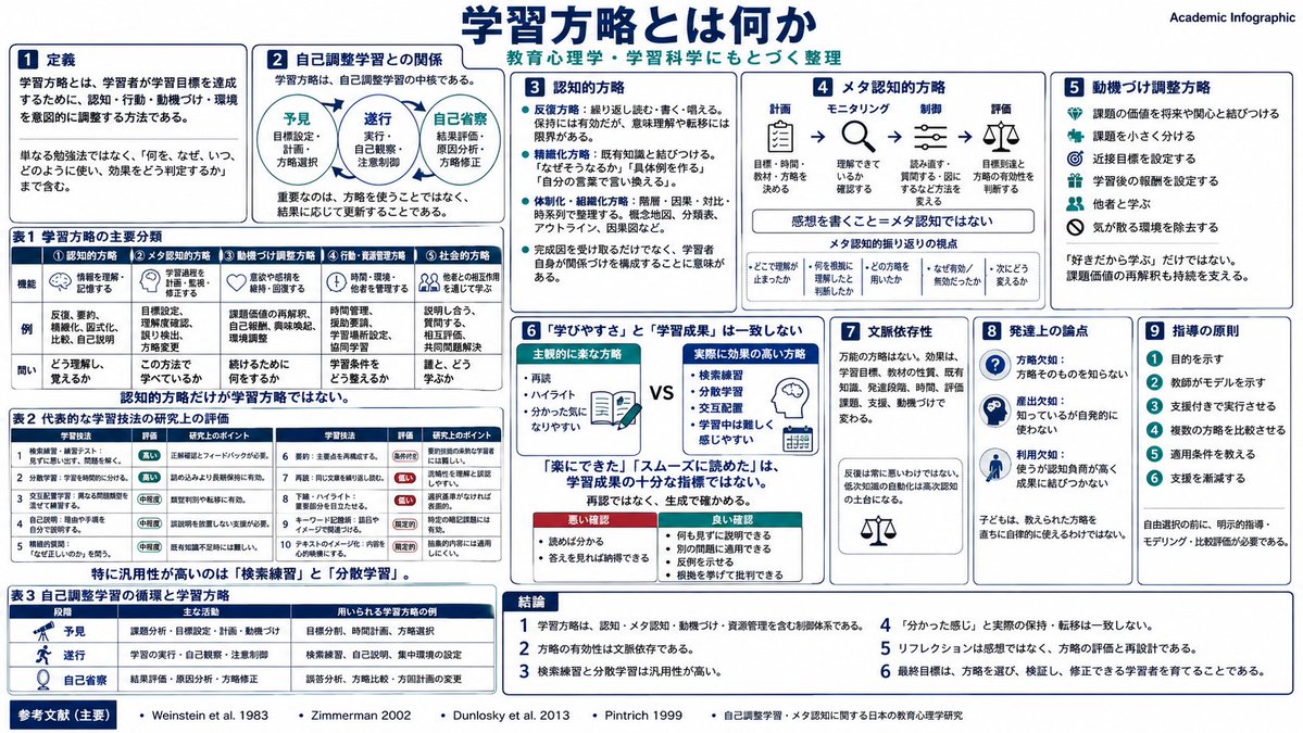 kawa_it's tweet photo. 次期学習指導要領に「自己調整学習」の概念が入ってきます。
自己調整学習を構成する要素、『学習方略』について、簡単にまとめてみました。

（一条校では研修で図を使っていいよ） https://t.co/NSeXo5fFkm