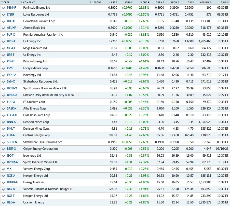 quakes99's tweet photo. 📈#Uranium #mining #stocks have resumed their recovery rally today⤴️⚛️⛏️ with Green across the screen🌲💻 after pausing yesterday as short-term traders took some profits🪙🐵 while the global #Nuclear Renaissance continues to gain momentum rivalling that of the 1970s &amp; 80s.⏫🤠🐂 https://t.co/zYD67KcR9z