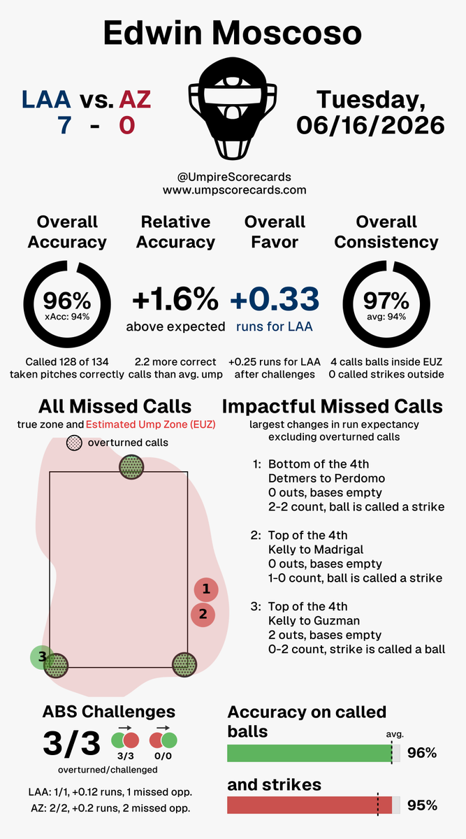 UmpScorecards's tweet photo. Umpire: Edwin Moscoso
Final: Angels 7, D-backs 0
#RepTheHalo // #Dbacks
#LAAvsAZ // #AZvsLAA
More stats for this ump π
https://t.co/rTMbgndc1I https://t.co/F7OUmEQfAP