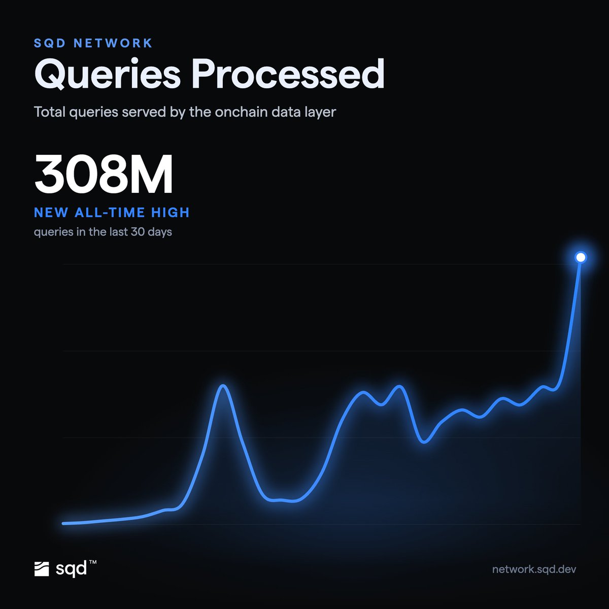 helloSQD's tweet photo. New all-time highs on https://t.co/HzGssl5BYb.

308M queries in 30 days, served by the onchain data layer.

Every spike is a dApp, a protocol, an agent pulling onchain data from the SQD Network.

Deeper.