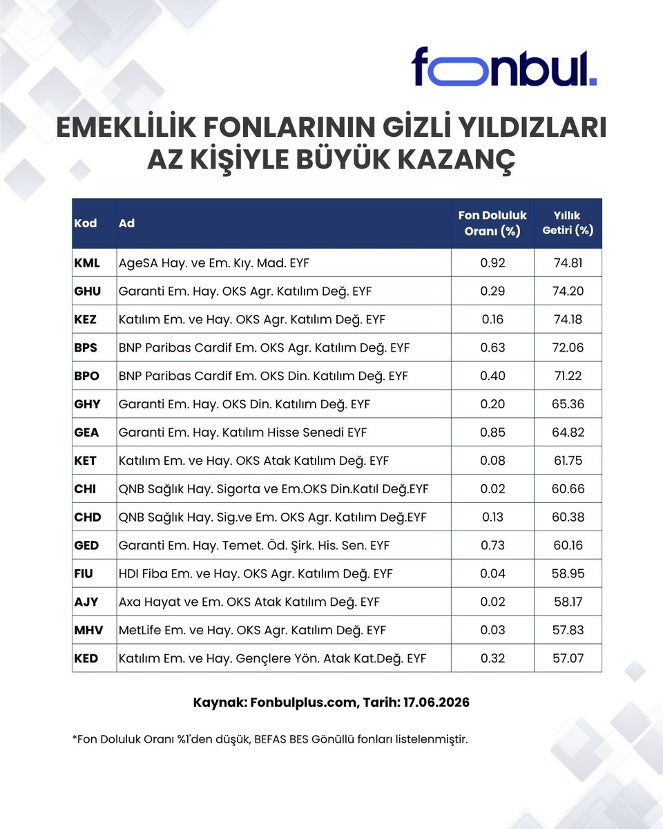 FonbulPlus's tweet photo. Emeklilik Fonlarının Gizli Yıldızları: Az Kişiyle Büyük Kazanç

BES fonları değerlendirilirken genelde
🔹 devlet katkısı
🔹 fon türü
🔹 yıllık getiri
öne çıkar.

Ama çoğu yatırımcının gözünden kaçan önemli bir gösterge var: Fon Doluluk Oranı 👀

📊 Doluluk Oranı Nedir?
Fonun, toplam kapasitesine kıyasla ne kadar yatırımcı tarafından kullanıldığını gösterir.

➡️ Düşük doluluk oranı;
• Fonun henüz kalabalıklaşmadığını,
• Portföy yöneticisinin daha esnek hareket edebildiğini,
• Doğru dönemde yüksek getiri potansiyeli barındırdığını gösterebilir.

📈 Görseldeki BES fonları;
🔹 %1’in altında doluluk oranına sahip
🔹 Buna rağmen %50 – %70+ yıllık getiri üretmiş fonlardan oluşuyor.

💡 Yani BES’te de bazen “herkesin olduğu fon” değil,
henüz keşfedilmemiş fonlar öne çıkabiliyor.

💰En çok kazandıran fonlara ücretsiz ulaşın -> https://t.co/LhC7VgyQ45

🔗https://t.co/ZWBbTnHHqx

#fon #yatırımfonu #yatırım #fonbul #dolulukoranı #TEFAS #KML #GEA #GED #KED #KFE #FIR #FYN #FFZ #AVD #RZM #GES #TMN #HEE #FEF #HEA