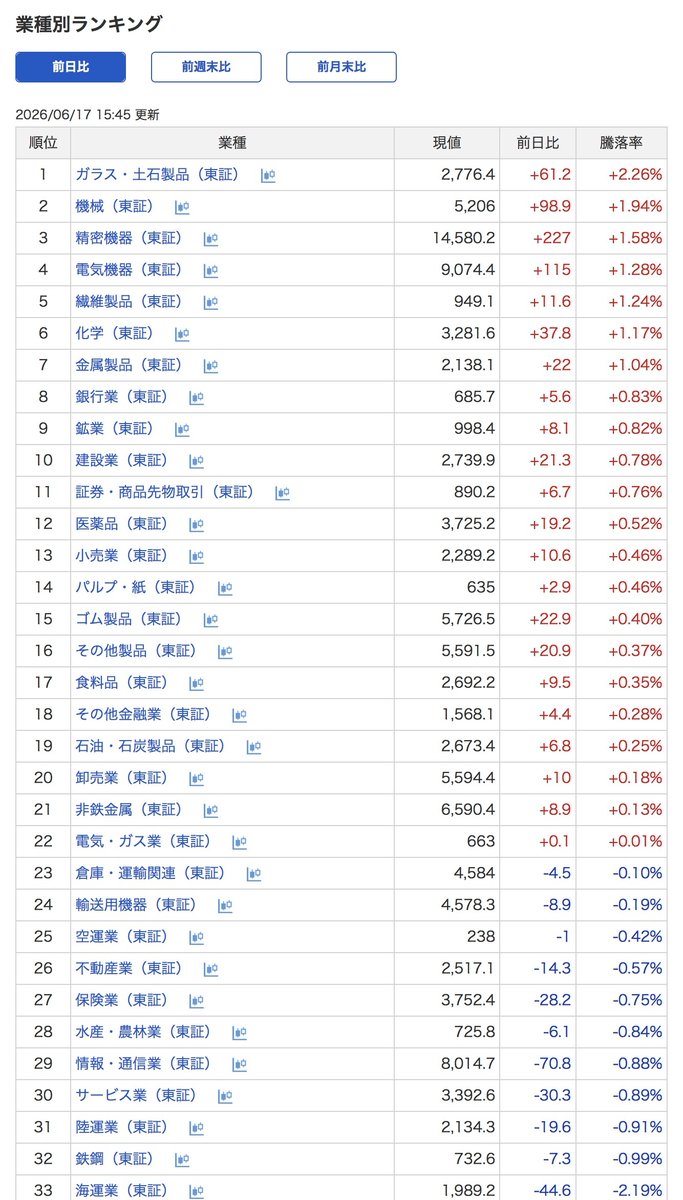 UDTxU7ec9JExaAL's tweet photo. 2026年6月17日（水）
株探の人気テーマランキング

3位⇒2位　人工知能
2位⇒3位　宇宙開発関連

東証プライムの値上がり銘柄数は931、値下がりは573、変わらずは54

業種別では33業種中22業種が値上がり。1位はガラス・土石で、機械、精密機器、電気機器が続く。値下がり上位には海運業、鉄鋼、陸運業 https://t.co/XNgErvmNBA