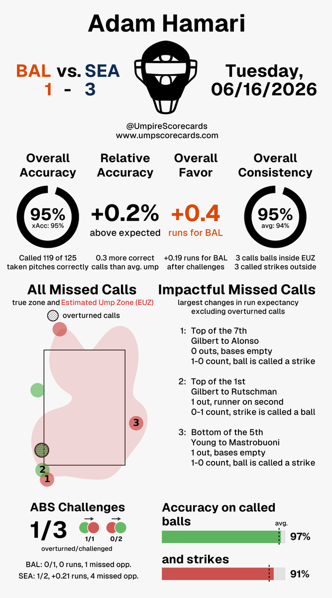 UmpScorecards's tweet photo. Umpire: Adam Hamari
Final: Orioles 1, Mariners 3
#Birdland // #TridentsUp
#BALvsSEA // #SEAvsBAL
More stats for this ump π
https://t.co/BdIy0Ttrwf https://t.co/m4xlJoAMSN