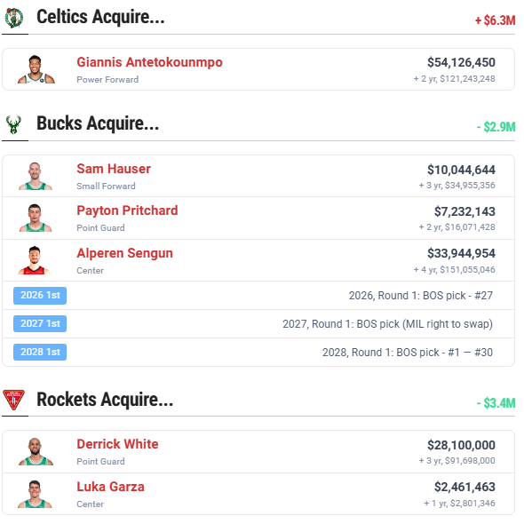 SportingLogical's tweet photo. Is there any way the Celtics can get Giannis and keep Jaylen Brown?

Derrick White has to go

Houston has to love White (Udoka connection) and be low on Sengun's ability to be a championship guy

Flimsy, but possible https://t.co/7swMCM0bwm