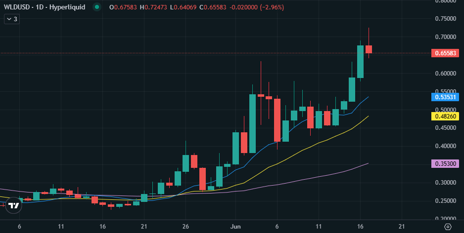 ZeroXGhost0's tweet photo. Among the assets absolutely ripping right now, there's not just $HYPE and perp DEXs

$WLD has been pumping for 5 weeks straight now

The OpenAI IPO definitely helped push it faster

(ATH is still more than 18x away from here btw 👀) https://t.co/g8rohRgV1R