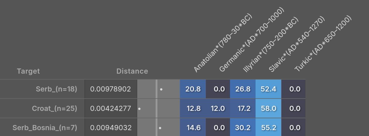 Lamentist7's tweet photo. @grga124541 @jesmkifa2 But Serbs arent Anatolian, the same ancient Anatolian component is shared by both Serbs and Croats. 
Yeah there is 6% difference but nothing significant https://t.co/Pbi3QQVggd