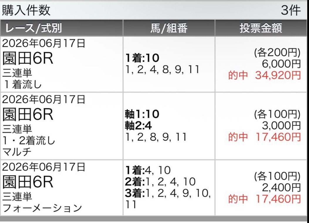 y3NldpZ2T26C39j's tweet photo. 【6.18（木）的中報告感謝🎁企画】
"園田のまりこ"🏆2日目㊗️連日勝つ‼️
①園田1R【S】②園田5R【S】
③園田7R【S+】④園田12R【S+】
6.17初日から圧倒的勝確‼️
勝負R含む万馬券複数的中🎯圧勝✌️

フォロワー限定✅
リポスト♻️から抽選で1鞍🎁 https://t.co/HBlZUSgxjW