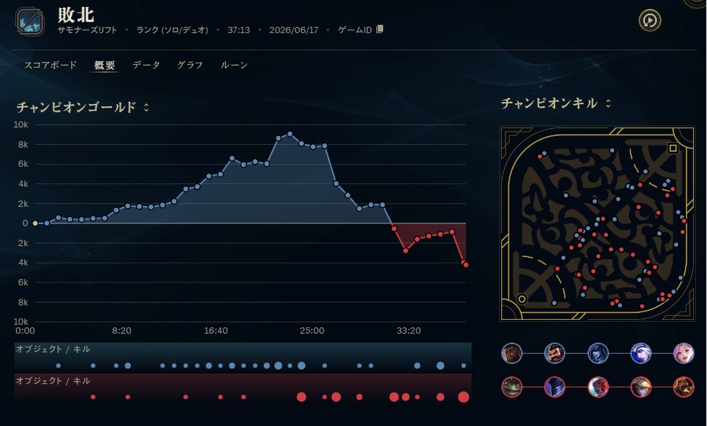 Centuron's tweet photo. 明らかに後半がへたくそ
ただでさえ前半勝てるかどうかが怪しいのに、勝っても後半ゲーム終わらせられなくてスローするんじゃ勝てねぇ https://t.co/7x7KnBjOp0