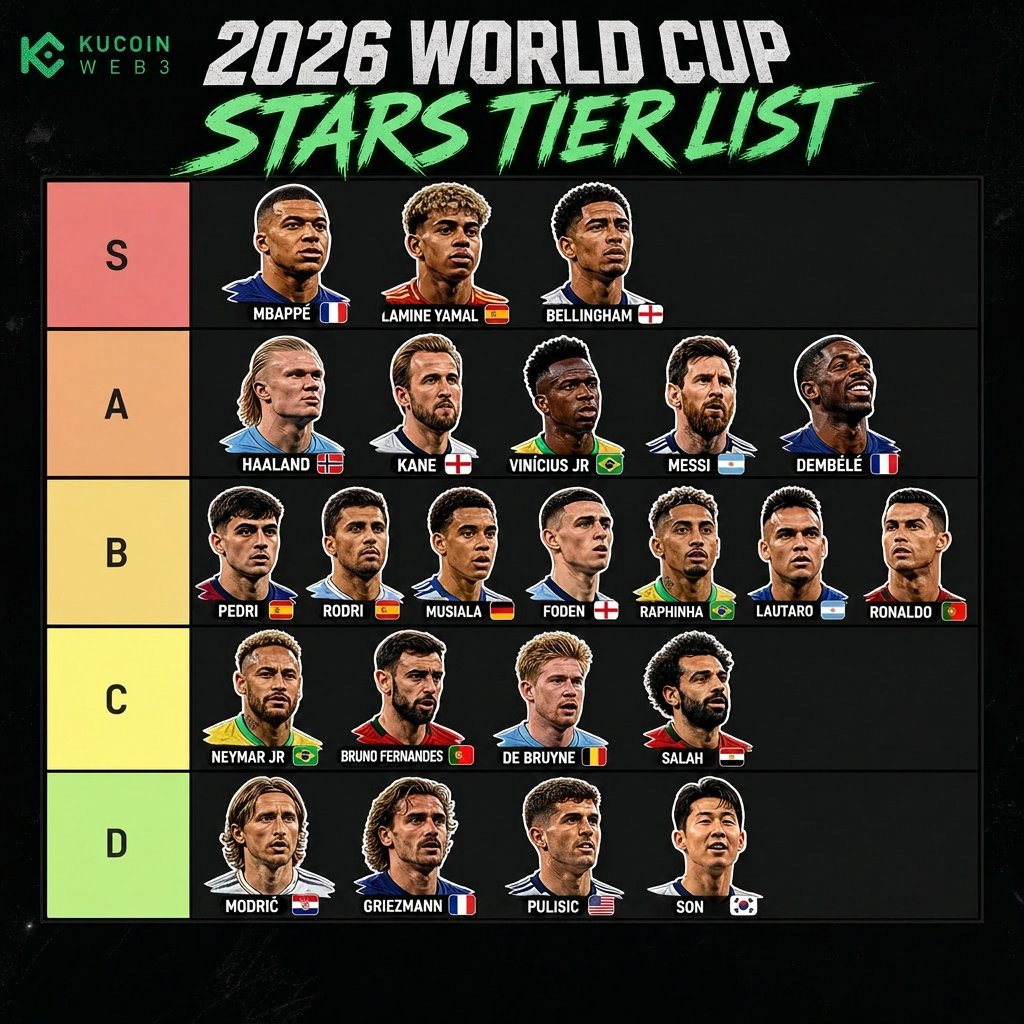 KuCoin_Web3's tweet photo. which placement is the worst

in this #FIFAWorldCup stars tier list? https://t.co/5ZpEUHp7OF