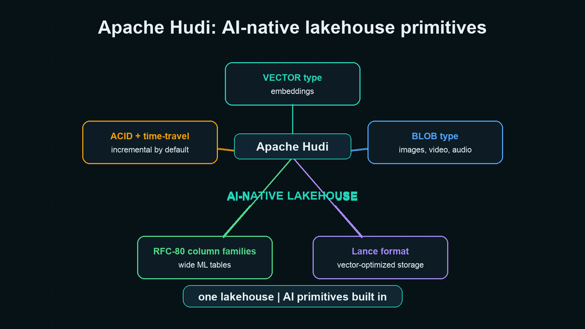 apachehudi's tweet photo. AI workloads on the lakehouse have a different shape than analytics.

Embeddings (768–3072 floats/row) replace counts and sums. Raw assets become first-class. Queries shift to "nearest neighbors filtered by tenant." Feature tables get thousands of columns wide. https://t.co/bkkJCoKPAc