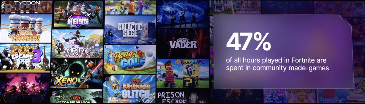 uefn_hub's tweet photo. Almost 50% of hours on Fortnite are now spent on #UEFN games! 🔥 https://t.co/3I3Qc6nIXC
