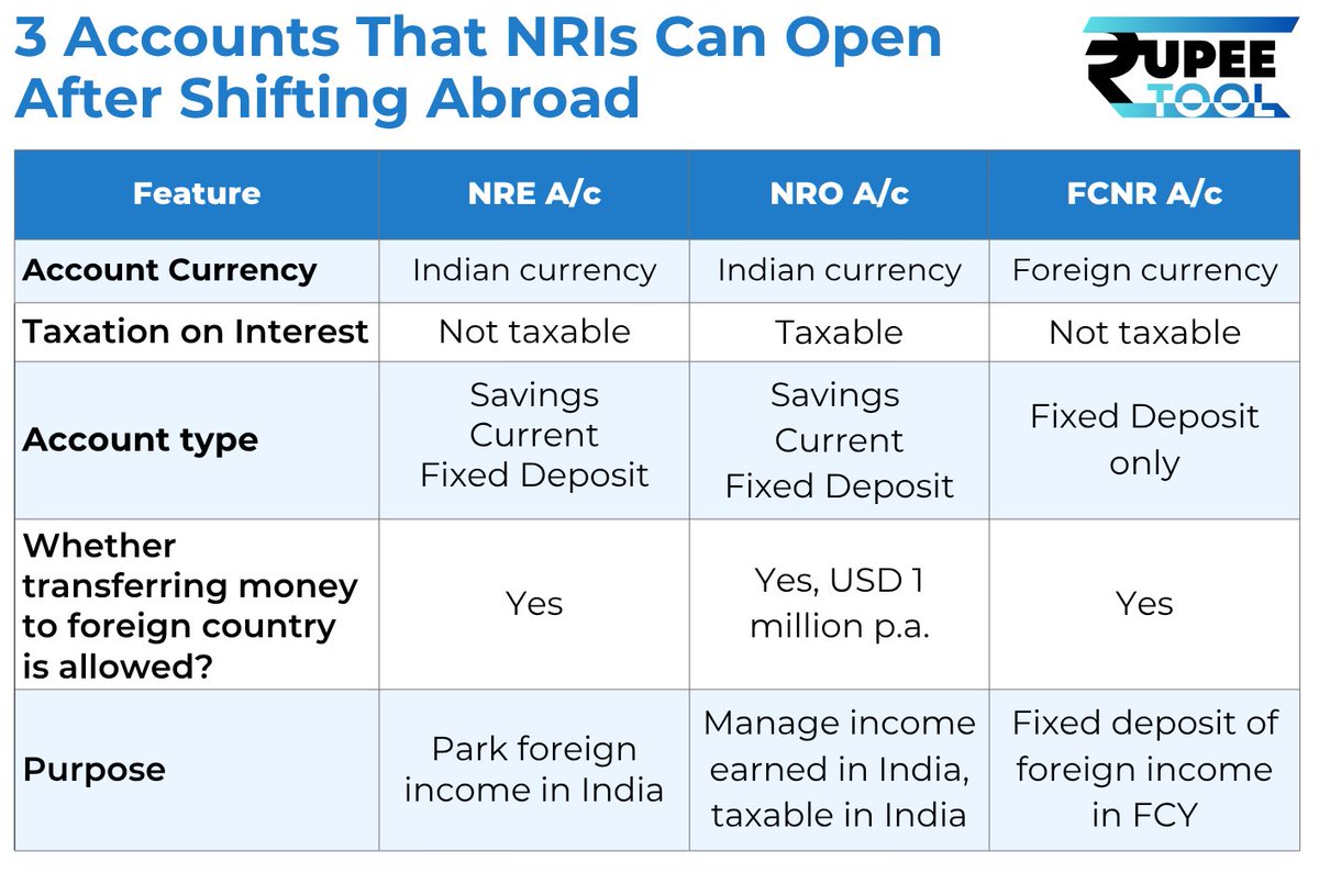RupeetoolByFGM's tweet photo. If you became an NRI, your old Indian savings account is no longer FEMA-compliant.

Notify the bank to redesignate it. FEMA penalties can follow.

NRE, NRO, FCNR(B): three NRI account types, each with different tax rules.

Here's everything you need to know. 🧵👇 https://t.co/bKpZwudiR1