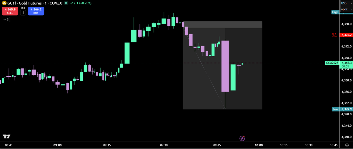 ChartSniperSW's tweet photo. 1:14 RR GC trade https://t.co/u3ZK6M72hd