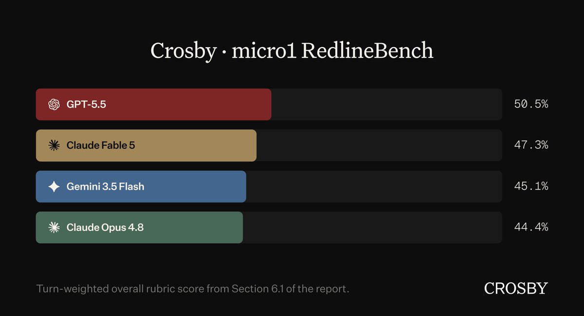 Crosby | RedlineBench
GPT 5.5: 50.5%
Claude Fable 5: 47.3%
Gemini 3.5 Flash: 45.1%
Claude Opus 4.8: 44.4%