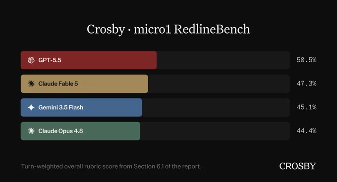 Crosby | RedlineBench
GPT 5.5: 50.5%
Claude Fable 5: 47.3%
Gemini 3.5 Flash: 45.1%
Claude Opus 4.8: 44.4%