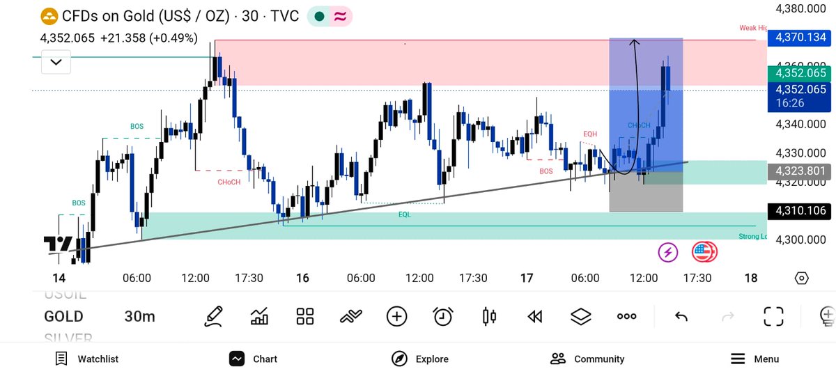 TraderZaccy's tweet photo. #GOLD BUY TARGET SMASHED! 🔥
✅ TP1 HIT
✅ TP2 HIT
✅ TP3 HIT

📈 Massive bullish move delivered exactly as planned.

JOIN TELEGRAM CHANNEL FOR FREE SIGNALS 👇👇 
https://t.co/ucywpbR1fH https://t.co/q8qPBMafrJ
