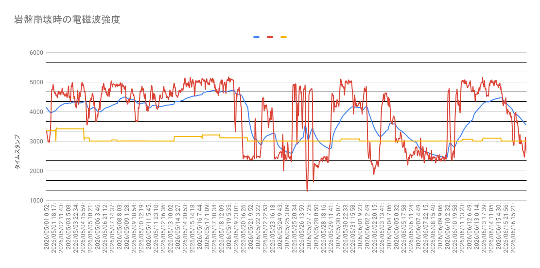 cryptochrom's tweet photo. 2026-06-18-00:01:21
地震電磁波観測中

グラフ値は急上昇しています

平均（現在）: 2959.00

平均（前回）: 2600.00

上昇率: 13.81

基準値: 2440.94

上昇率: 21.22

#地震予測 #地震予知 #電磁波観測
[ID: 20260618000133] https://t.co/Z2K5yMGm9w