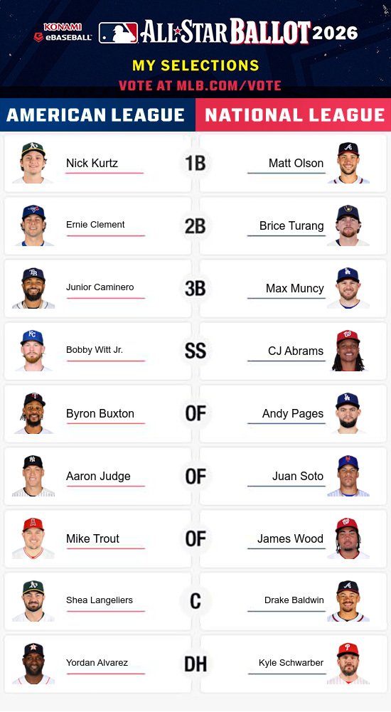 sarath4rays's tweet photo. Soto for Ohtani and Scharber for Ohtani was tough in the NL, so was Shea for Dingler in the AL! #mlb #mlballstar #allstar https://t.co/D8Yp90sRDy