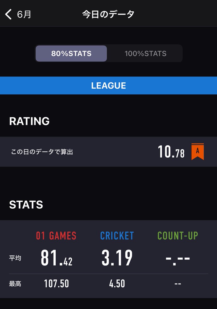 1028_dadada's tweet photo. 今日のリーグ
タコ負けしたー
感覚もあまり良くは無かったけど数字的には上出来
今日はチームのいいところが噛み合ってなかった
来週切り替えて勝とう https://t.co/VMFXFQzG36
