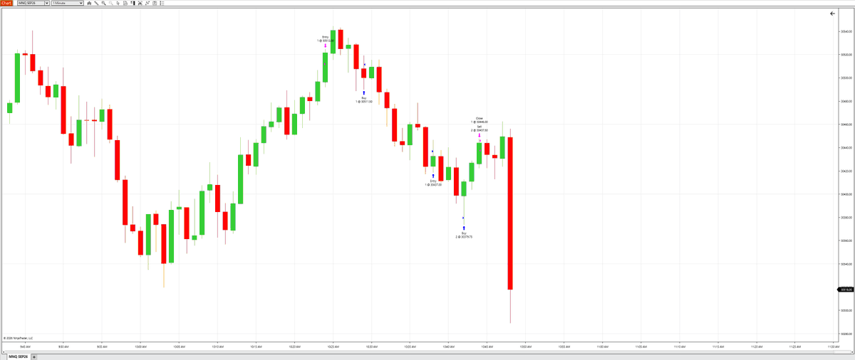 UnshackledTrade's tweet photo. 2 big hesitation today. I wanted to the drop after 10AM, didn't do it. And then I shorted around the top, but stopped myself out before the big drop. Then I caught a long but had to add. Took profits before the big dump. Always secure profits. 

I had stoploss at BE for my longs after they went into profit but I would probably have gotten slipped and lost a good amount since the move was so violent.

Got my $7.4K payout from FN. 

$9.6K profit today.

#futurestrading #daytrading $nq $mnq