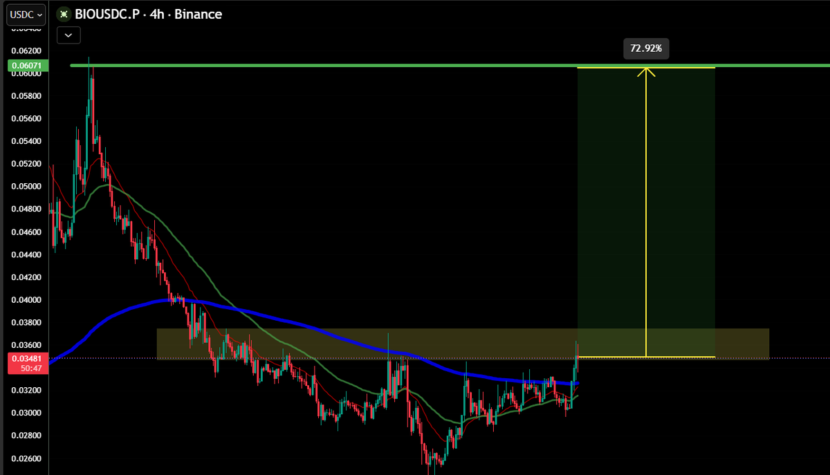 Tucusalamanca7's tweet photo. $BIO 

Breakout coming 👀

With massive 70% pump https://t.co/O6QwhyVHWo