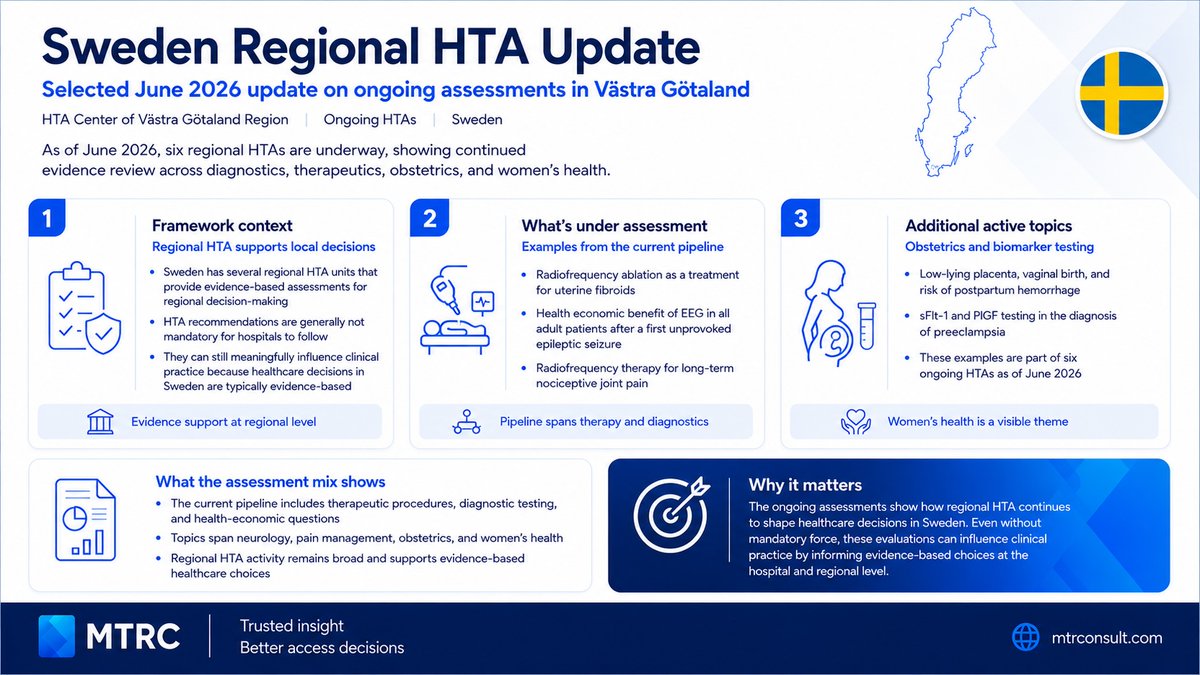 mtr_consult's tweet photo. Ongoing assessments by the HTA Center of Västra Götaland Region in Sweden as of June 2026:
https://t.co/EYY11c1WmF https://t.co/TIiF7MQAT4