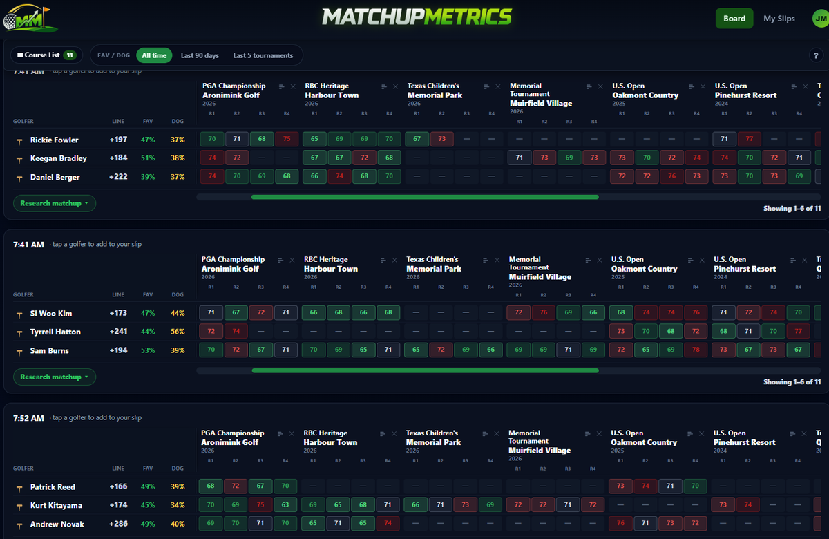 Matchup_Metrics's tweet photo. Imagine opening a 3-ball group and instantly seeing:👀 

→ Each player's odds ⛳️
→ Their historical round scores at this exact course🏌️‍♂️ 
→ How often they win as the favorite vs the dog 🏆

All in one table. No tabs. No spreadsheets. No guessing.  

Yeah. We built that.🔥 https://t.co/h22rtxvfDt