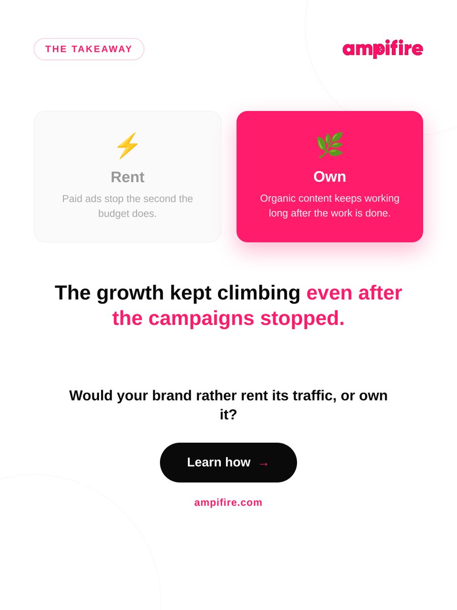 AmpiFireApp's tweet photo. A niche mattress store grew organic traffic 417.8% in a $12.55 billion market dominated by far bigger names.

No bigger ad budget. No outspending anyone.

They simply published more, and published smarter.

Each campaign targeted a specific product buyers were already searching for, then got turned into multiple content formats and spread across the web through MultiCasting on AmpiFire.

Keyword rankings went from 705 to 1,732. Traffic more than quadrupled.

Here is the part worth sitting with. The growth kept climbing even after the campaigns stopped. Organic content keeps working long after the work is done. Paid ads stop the second the budget does.

The larger players never had to notice. They were busy renting their traffic.

Would your brand rather rent its traffic, or own it?