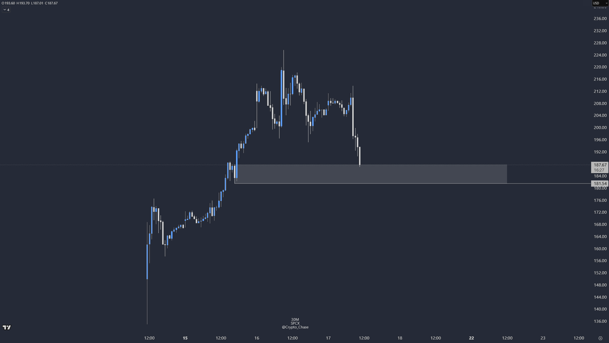 Crypto_Chase's tweet photo. If you weren't a complete rookie who FOMO'd $SPCX, you can start buying now. Called for 180's at the local top. #SpaceX https://t.co/8Jz4mpnMoN