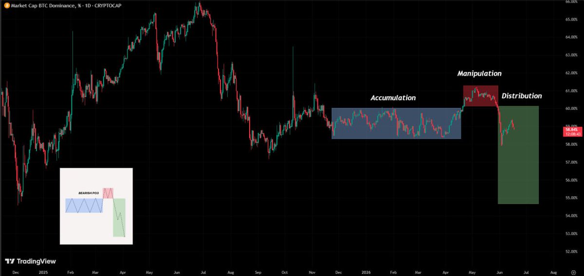 CryptosBatman's tweet photo. $BTC.D is officially entering the distribution phase right now.

The bearish PO3 pattern is playing out perfectly. Altseason is finally starting. https://t.co/UVsBLhqY3b