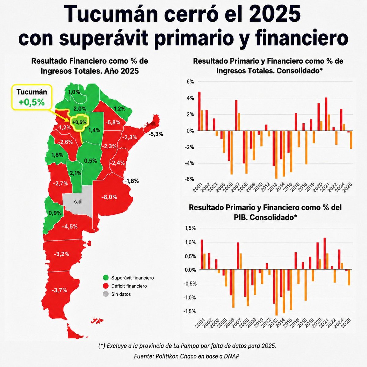 Pasatuc's tweet photo. Tucumán cerró 2025 con superávit y se ubicó entre las provincias con mejor desempeño fiscal

Tucumán finalizó el año 2025 con resultados fiscales positivos y logró cerrar sus cuentas con superávit primario y financiero, según un informe elaborado por Politikon Chaco https://t.co/AhpofVvx8w