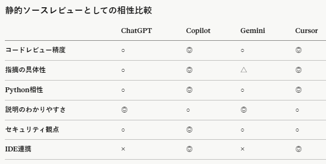 uoppi8's tweet photo. Claudeからみた、静的ソースレビュー担当用AIについての評価。課金していれば　Cusolだが、課金していなければCopilotとのこと。
2か月前の自分に早くClaudeを使えとアドバイスしたい、、、 https://t.co/l70EdQCWRi