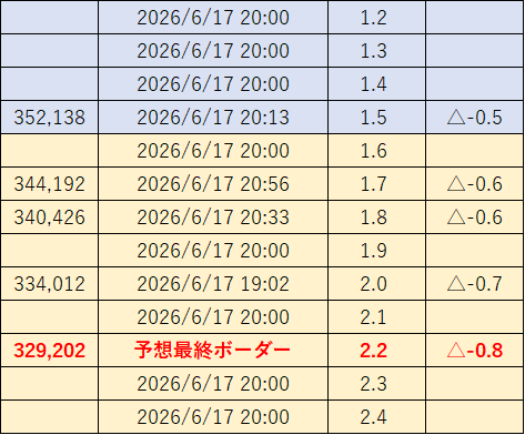 randunlab_pad's tweet photo. 【各上位のスコア:#ブライダル2026杯 編(3日目21時頃)】#予想最終ボーダー は、329,202点です。

※5日目および6日目の上昇量は、前日の3倍前後になることが予想されます。

#パズドラ #ランキングダンジョン #ランダン https://t.co/DM5MKwfbH1