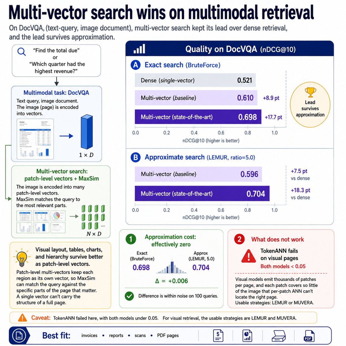 In text retrieval, multi-vector's advantage is conditional. On short documents and simple queries, a...