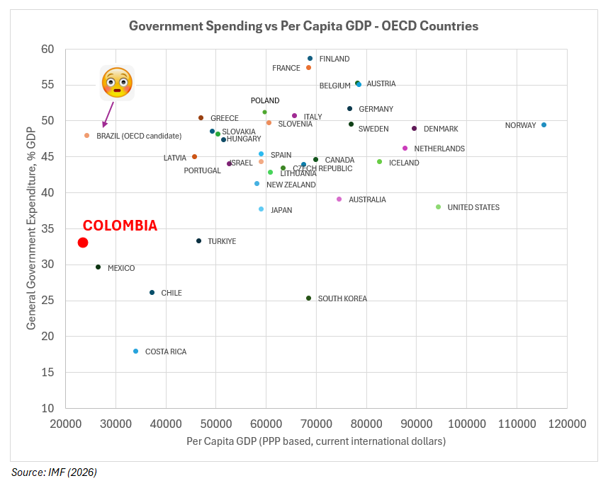 NGurushina's tweet photo. Colombia’s new medium-term fiscal framework sees the need for a sizable fiscal adjustment of ~3% of GDP. This will be the next administration’s task - the chart below (yes, this one is about Colombia, not Brazil 😊) shows why spending cannot be left out of the equation. https://t.co/KpqPY6jiAR