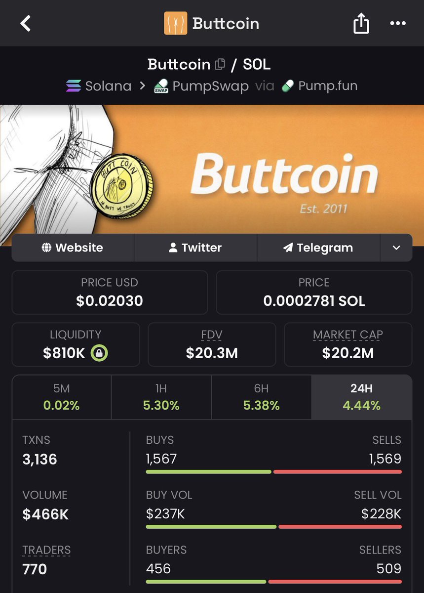 _Shadow36's tweet photo. Twas indeed the bottom.

Fun fact: when you buy $buttcoin you are always buying the bottom. https://t.co/l3Wm8YBqVf