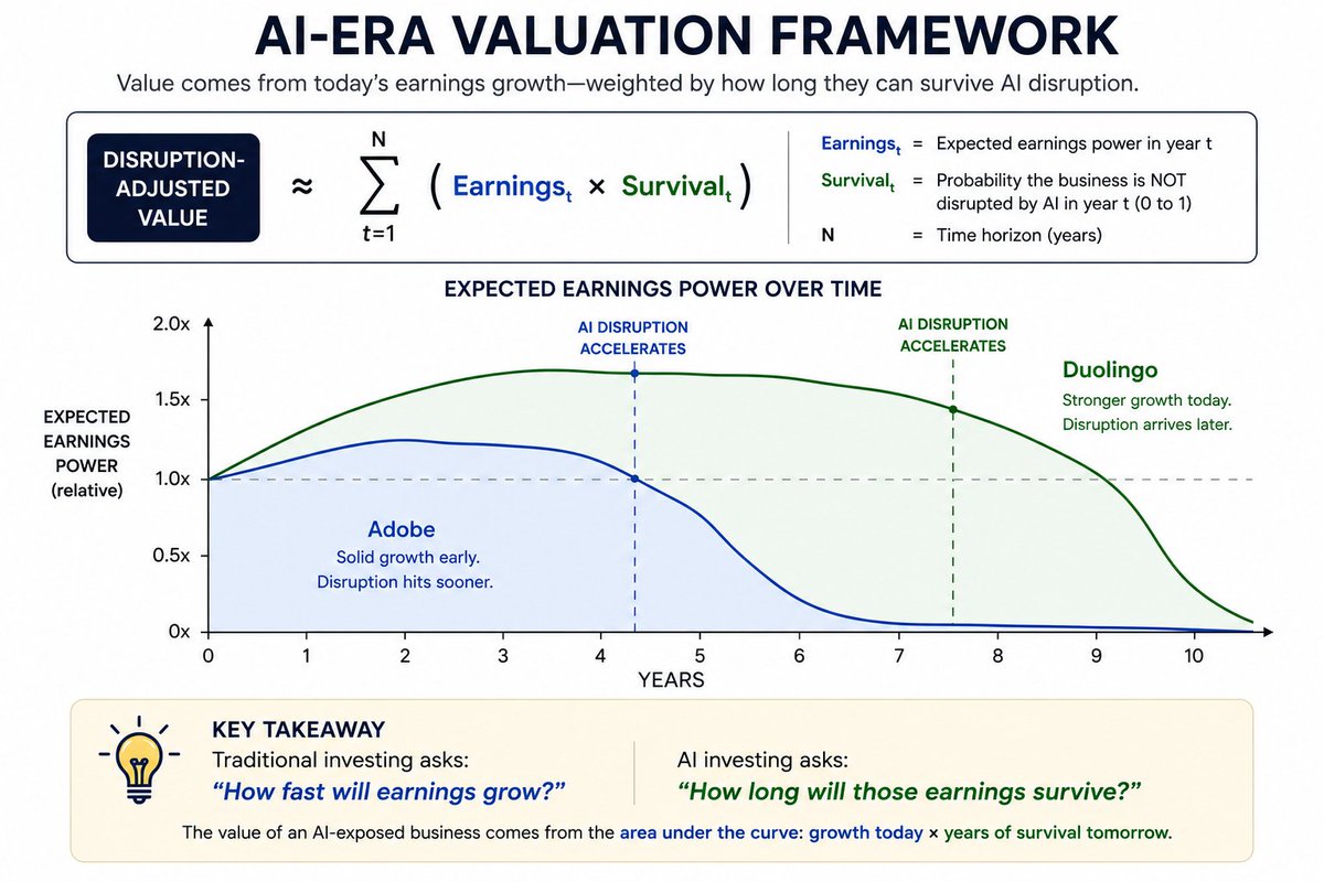 Eagan218's tweet photo. Adobe trades at roughly 12x earnings.

Duolingo trades at roughly 14x earnings.

At first glance, the market is valuing them similarly.

But they're very different businesses facing very different AI risks.

Adobe built one of the strongest software brands in history.

"Photoshopped" became a verb.

Yet today, more and more people simply say, "That's AI generated."

I've also found myself replacing parts of Adobe's product suite with AI tools and lower-cost alternatives.

The moat feels less obvious than it did 5 years ago.

Duolingo feels different.

People genuinely enjoy using it.

The product is sticky.

Engagement is strong.

And learning a language may prove harder for AI to completely commoditize than many people think.

That got me thinking about valuation differently.

Maybe AI-era investing isn't just about earnings growth.

Maybe it's about the durability of those earnings.

The chart below is a framework I've been thinking about.

Both companies are growing today.

The question is what happens next.

How many years can earnings continue growing before AI disruption starts to outweigh that growth?

The value of the business isn't just today's earnings.

It's the area under the future earnings curve.

Traditional investing asks:

"How fast will earnings grow?"

AI investing asks:

"How long will those earnings survive?"

The most important variable may no longer be the growth rate.

It may be the slope of the disruption curve.

What would your curves look like for Adobe and Duolingo?