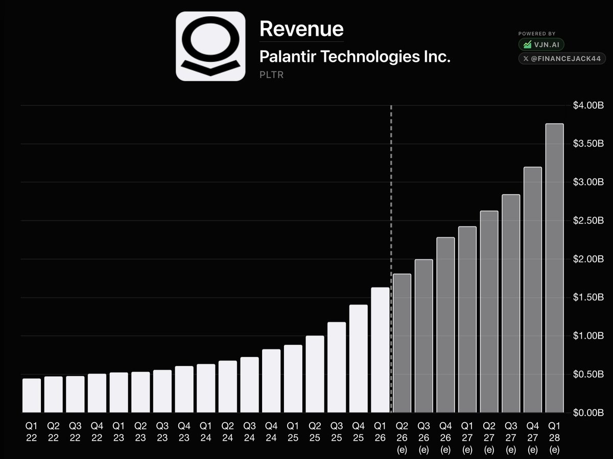 FinanceJack44's tweet photo. 5 GROWTH STOCKS WITH MEGA UPSIDE OVER THE NEXT DECADE

1. $PLTR

People have often criticized Palantir for its valuation, and to be fair, it isn't cheap by traditional metrics.

However, that valuation is back by a real value proposition and absurd growth that continues to accelerate. 85% revenue growth and 295% EPS growth are no joke.

From what I can tell, Palantir is just getting started…