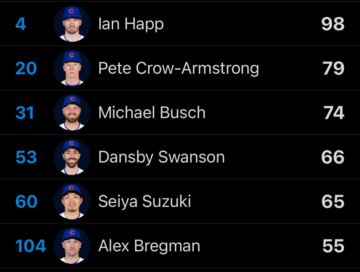 CubsZone's tweet photo. Ian Happ leads the Cubs in strikeouts with 98 https://t.co/jhlUEuUNo0