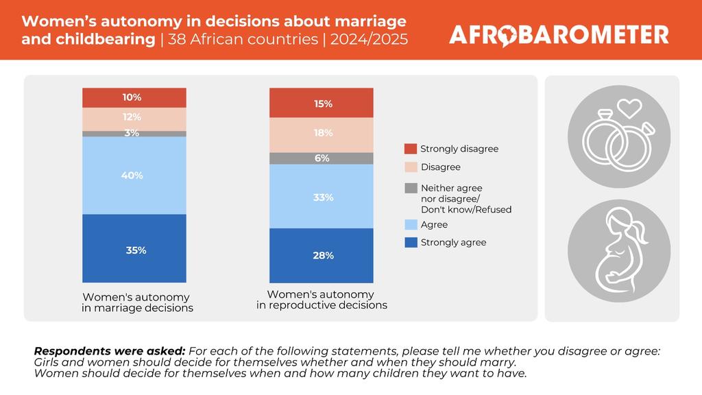 WanjaMDouglas's tweet photo. On average across 38 African countries, large majorities support women's autonomy in marriage decisions (75%) and reproductive choices (62%).

Head over to our website to read our latest Pan-Africa Profile: https://t.co/FqVCkKbW9d 

#VoicesAfrica #Gender #GenderEquality https://t.co/TKbIdhGKWM