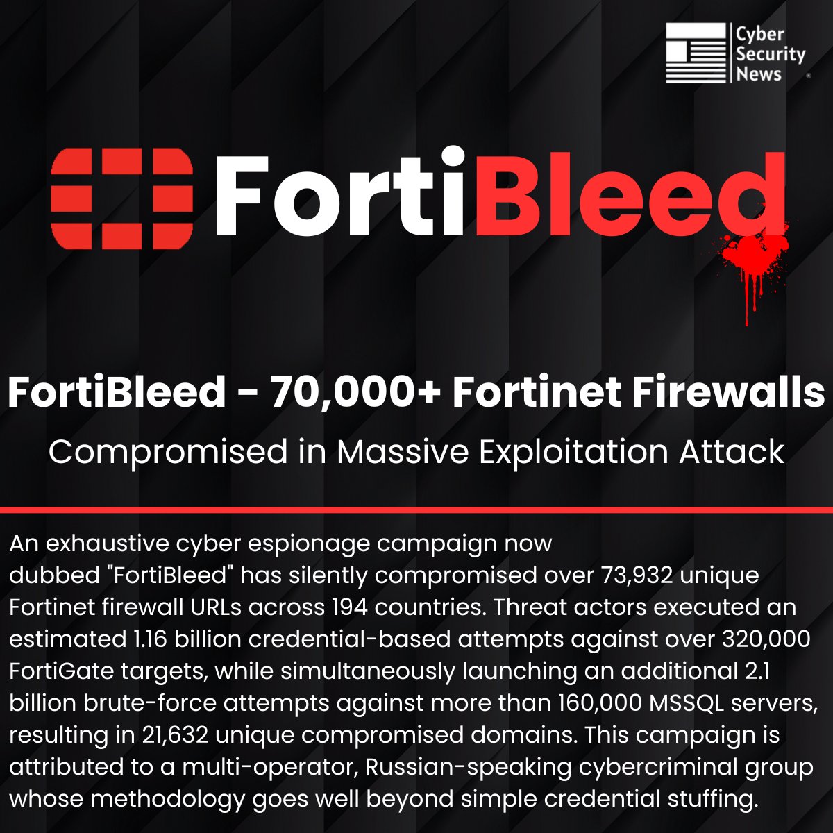 The_Cyber_News's tweet photo. 🚨 FortiBleed – 70,000+ Fortinet Firewalls Compromised in Massive Exploitation Attack

Source: https://t.co/lVtJOueGaF

An exhaustive cyber espionage campaign now dubbed "FortiBleed" has silently compromised over 73,932 unique Fortinet firewall URLs across 194 countries.

Threat actors executed an estimated 1.16 billion credential-based attempts against over 320,000 FortiGate targets, while simultaneously launching an additional 2.1 billion brute-force attempts against more than 160,000 MSSQL servers, resulting in 21,632 unique compromised domains.

This campaign is attributed to a multi-operator, Russian-speaking cybercriminal group whose methodology goes well beyond simple credential stuffing.

#cybersecuritynews