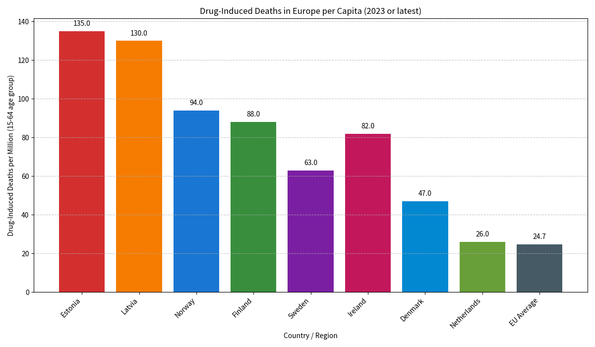 ChartRoom0nX's tweet photo. Drug-induced deaths in Europe per capita.

Death statistics take time to compile, validate, and toxicology-confirm across countries. 

Many nations report with a 1–2 year lag. https://t.co/IE0NCHYq9g