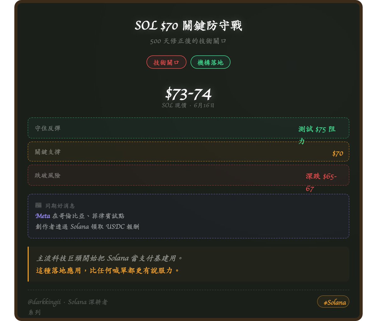 darkkingii's tweet photo. SOL 現價 $73-74，正處於技術關口。
經過長達 500 天的修正後，SOL 正面臨關鍵的 $70 阻力測試。 
兩個方向：
· 守住 $70 支撐 → 可能反彈測試 $75 阻力
· 跌破 $70 → 可能深跌至 $65-67 區間 

同時有個好消息：
Meta 宣布在哥倫比亞和菲律賓試點，讓創作者透過 Solana 領取 USDC 報酬。 

主流科技巨頭開始把 Solana 當支付基建用。
這種落地應用，比任何喊單都更有說服力。
$70 是這幾天最值得盯緊的數字。

#Solana #DeFi