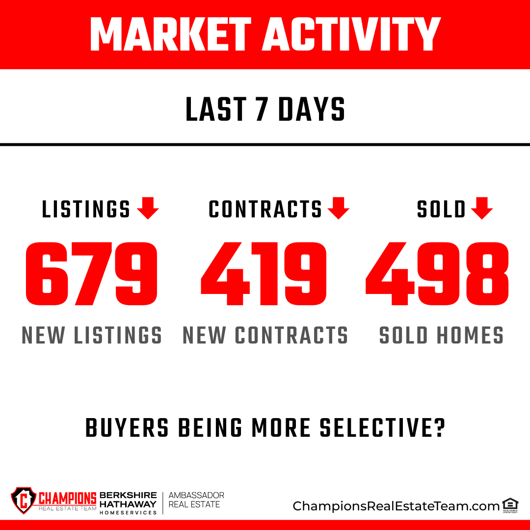 Mwehner2's tweet photo. Omaha market update: inventory held tight at 2.3 months, but activity slowed a bit this week. New listings dipped to 679, pendings fell to 419, and rates eased to around 6.25%. Tight market, but buyers looked more selective. #OmahaRealEstate https://t.co/qSUfnv6XAS