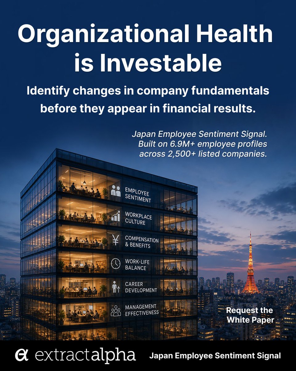 ExtractAlpha's tweet photo. Some of the most important signals about a company's future performance never appear in financial statements, they appear inside the organization. Explore our new Japan Employee Sentiment Signal by requesting the white paper: https://t.co/QazRbmQ0cJ https://t.co/IpPRCbkZr9